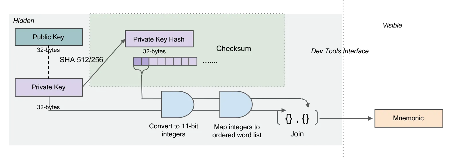 Private Key Mnemonic